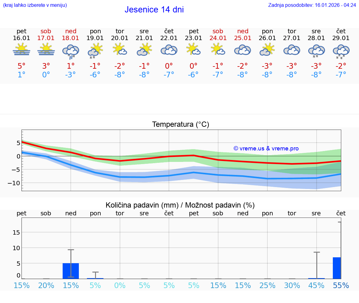 VREME 25 DNI  Jesenice