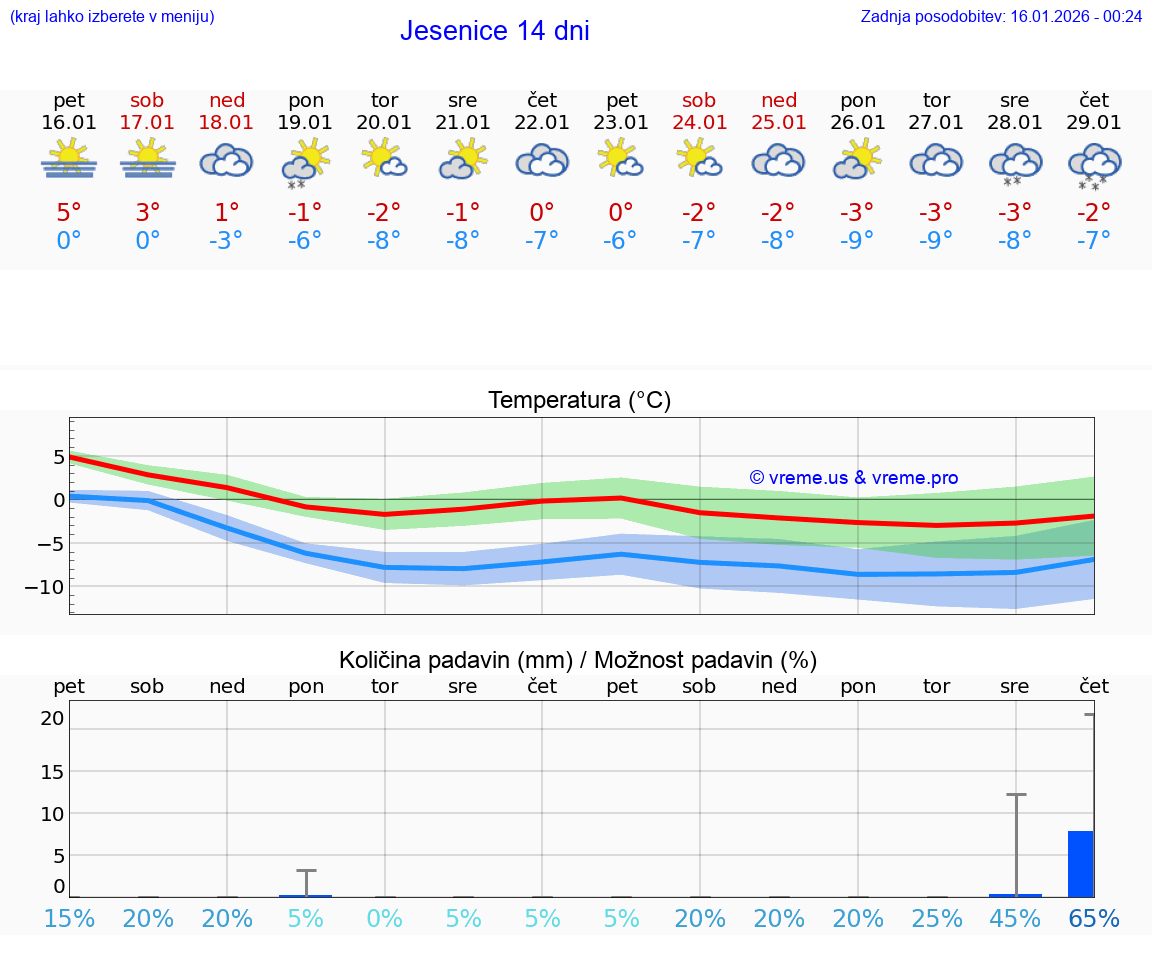 VREME 25 DNI  Jesenice