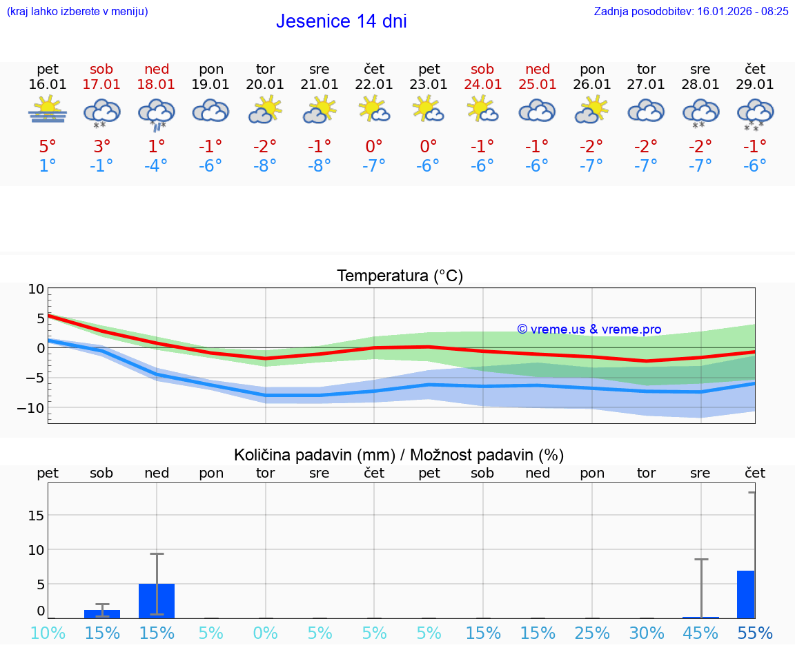 VREME 25 DNI  Jesenice