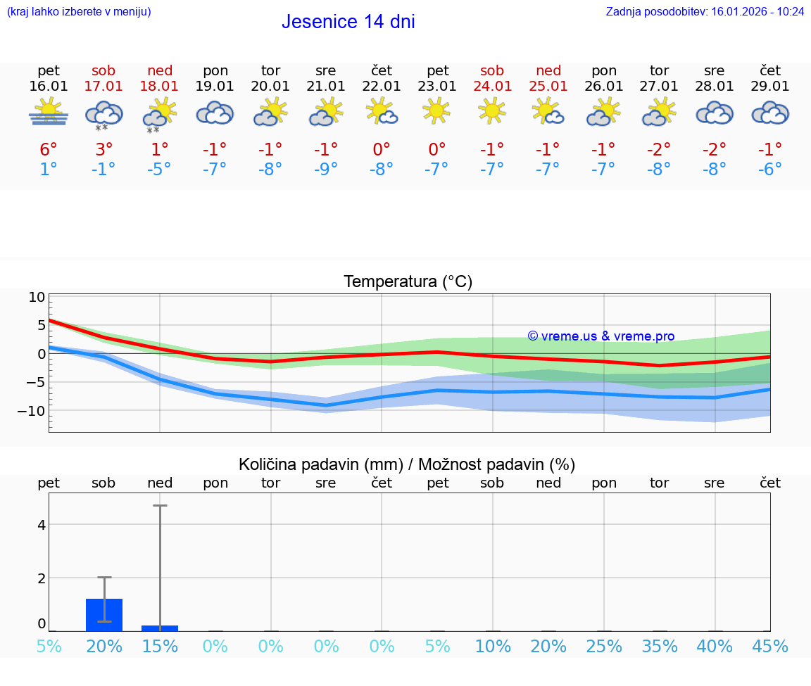 VREME 15 DNI  Jesenice