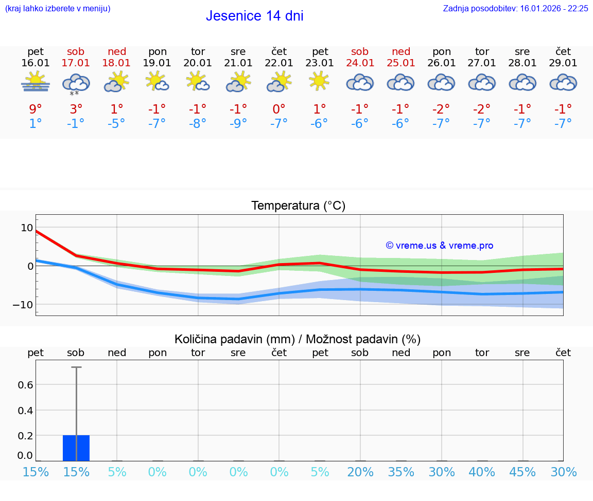 VREME 25 DNI  Jesenice