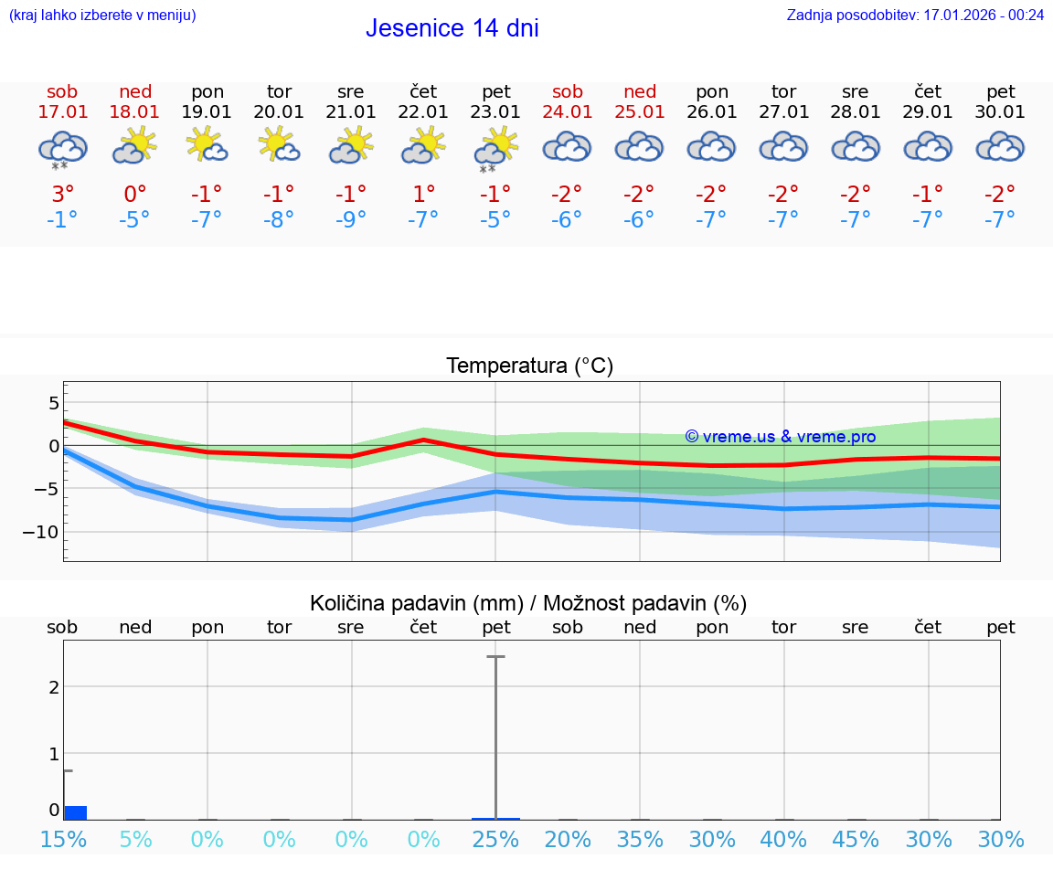 VREME 15 DNI  Jesenice