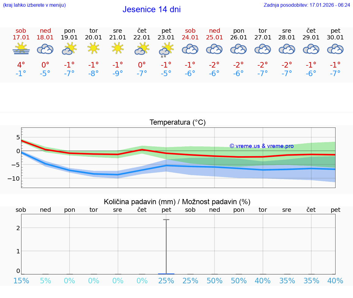 VREME 15 DNI  Jesenice