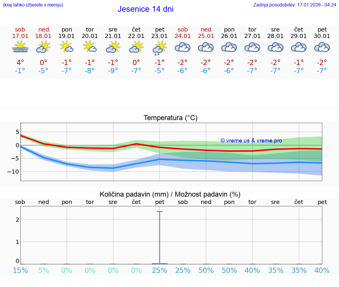 VREME 15 DNI  Jesenice