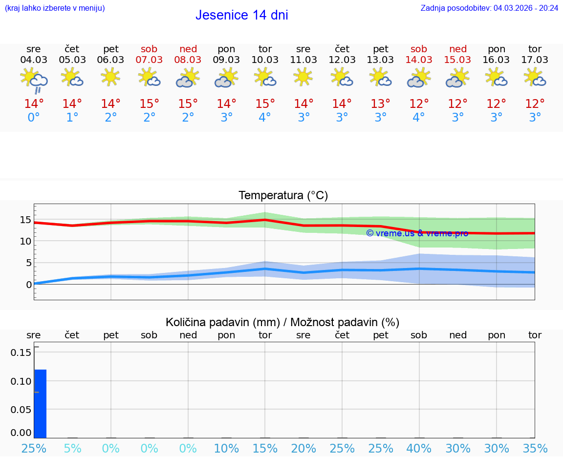 VREME 25 DNI  Jesenice