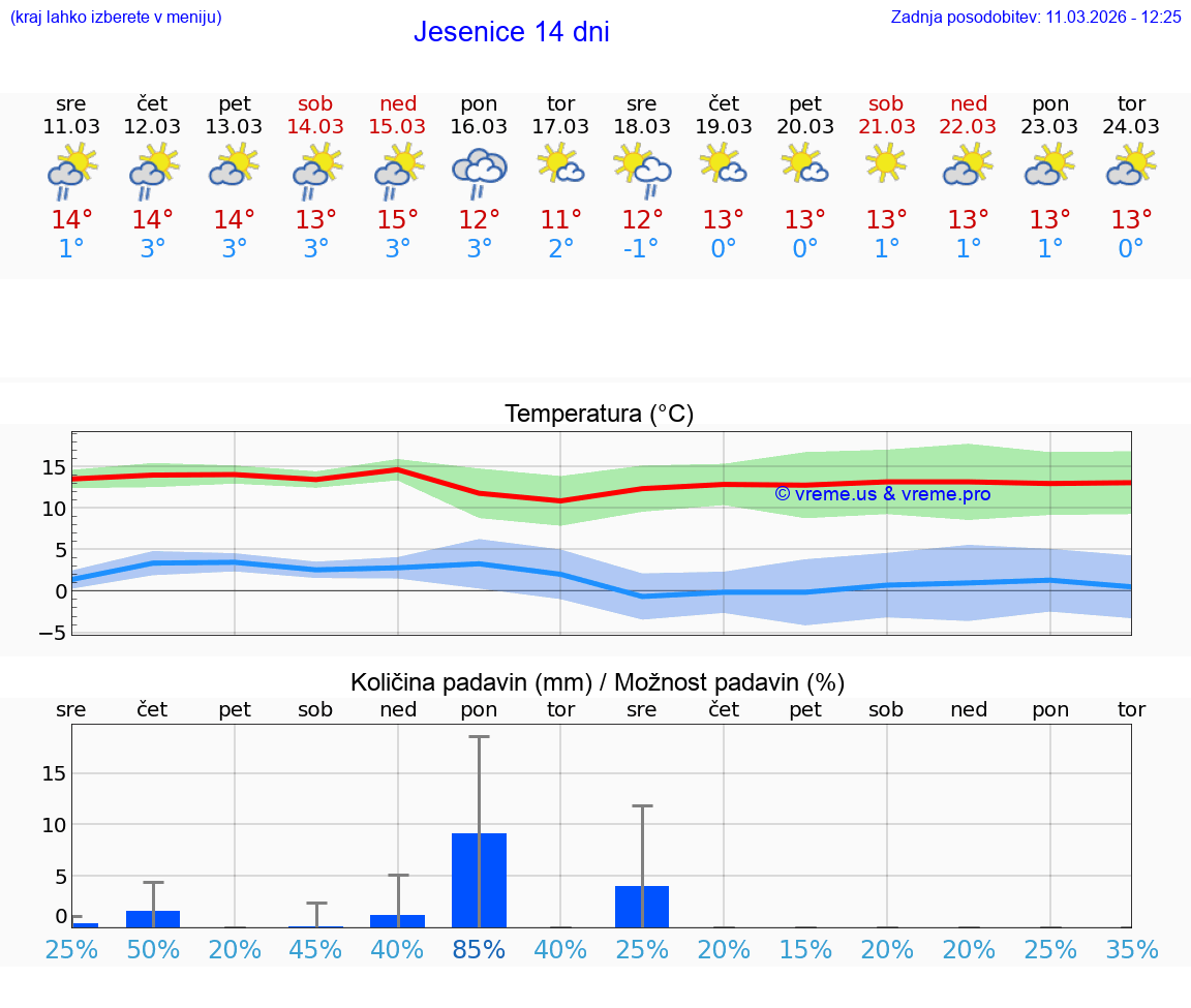 VREME 25 DNI  Jesenice