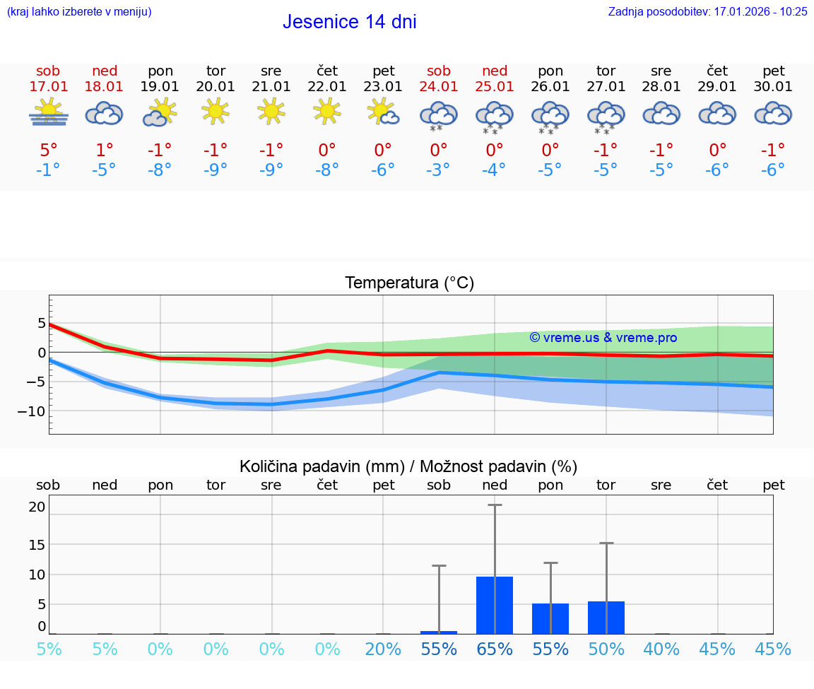 VREME 15 DNI  Jesenice