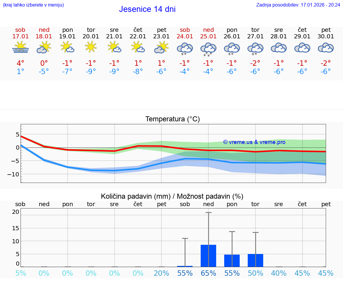 VREME 25 DNI  Jesenice