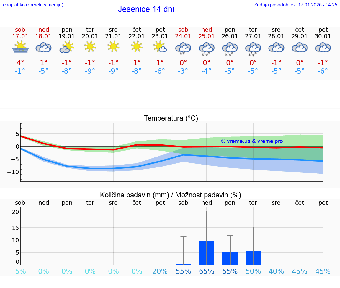 VREME 15 DNI  Jesenice