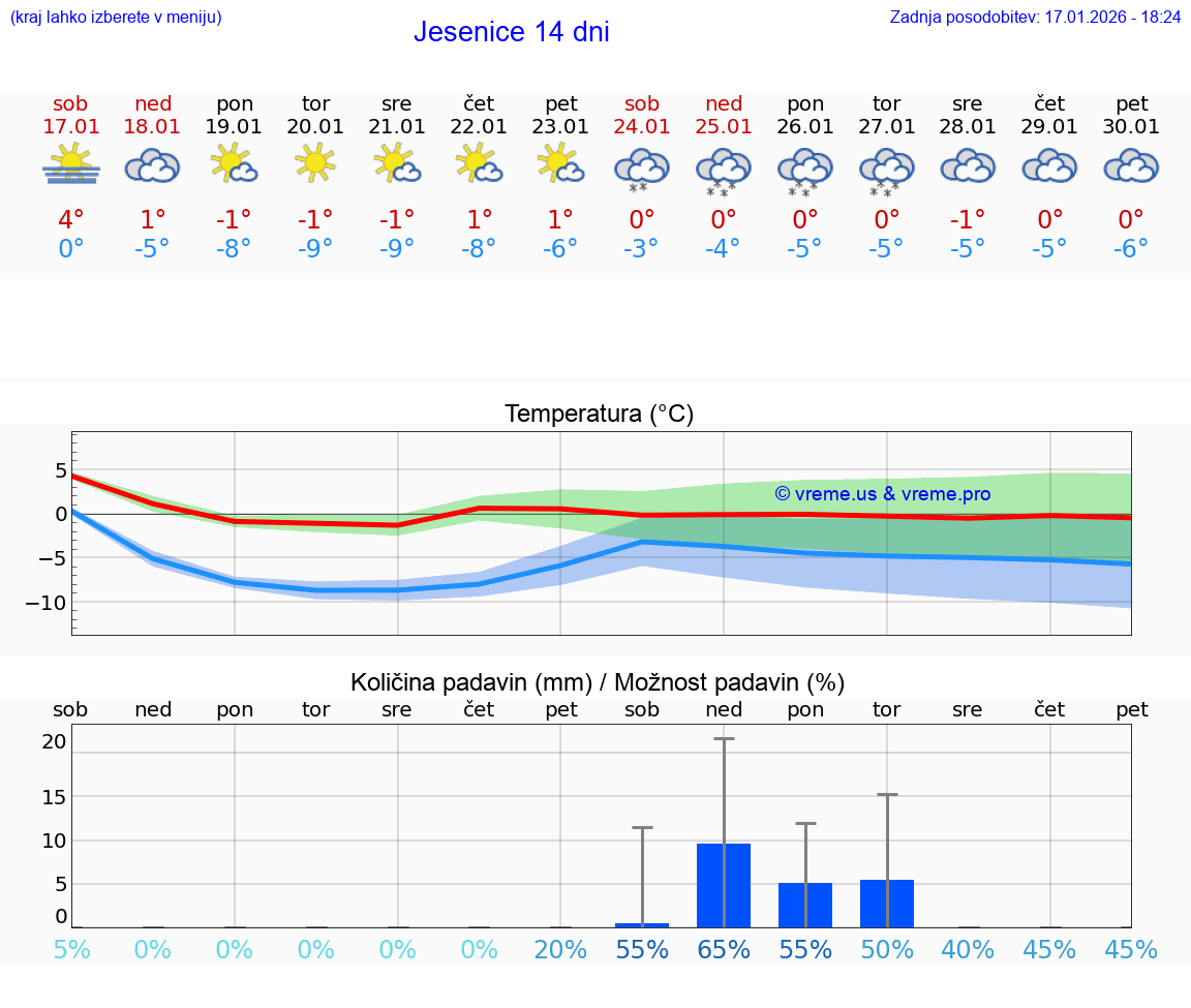 VREME 15 DNI  Jesenice