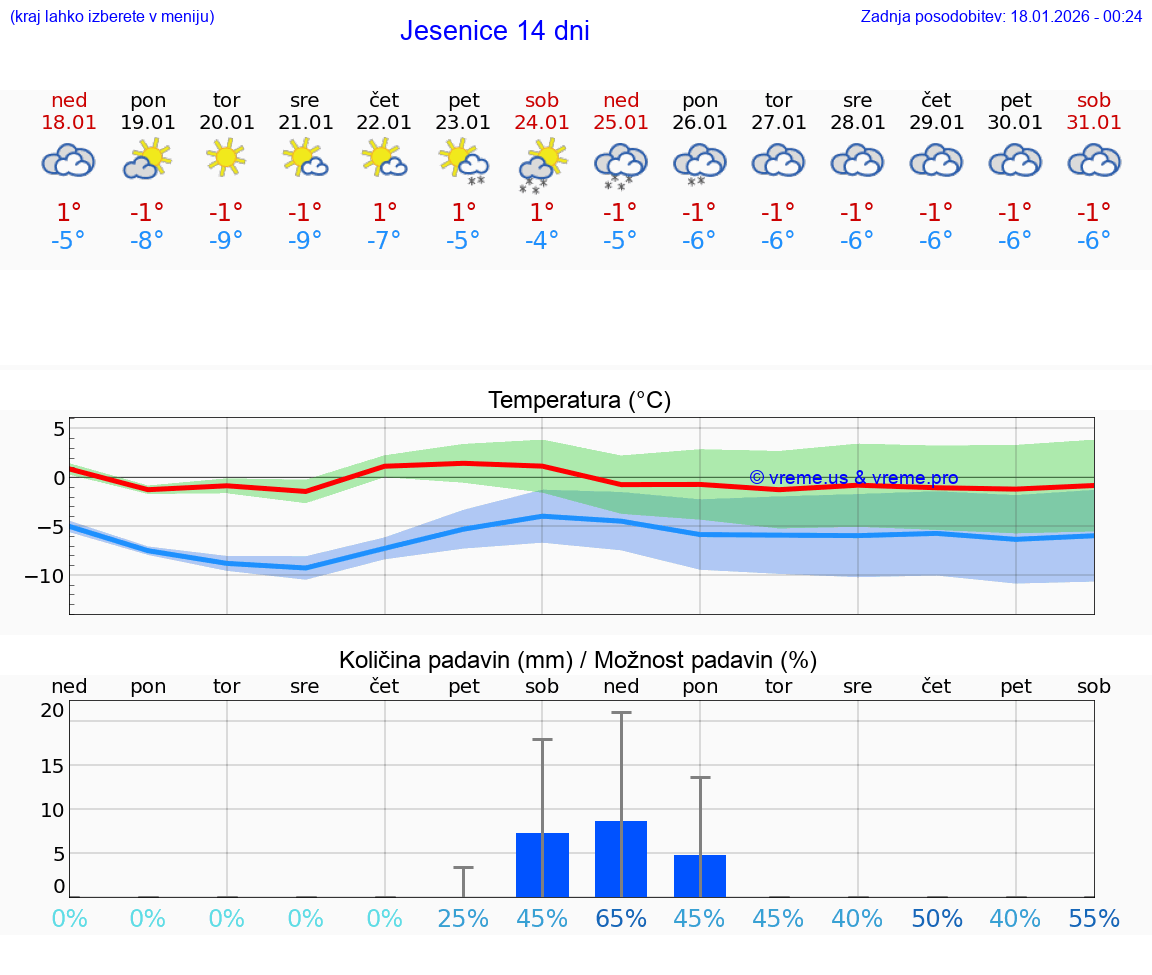 VREME 15 DNI  Jesenice