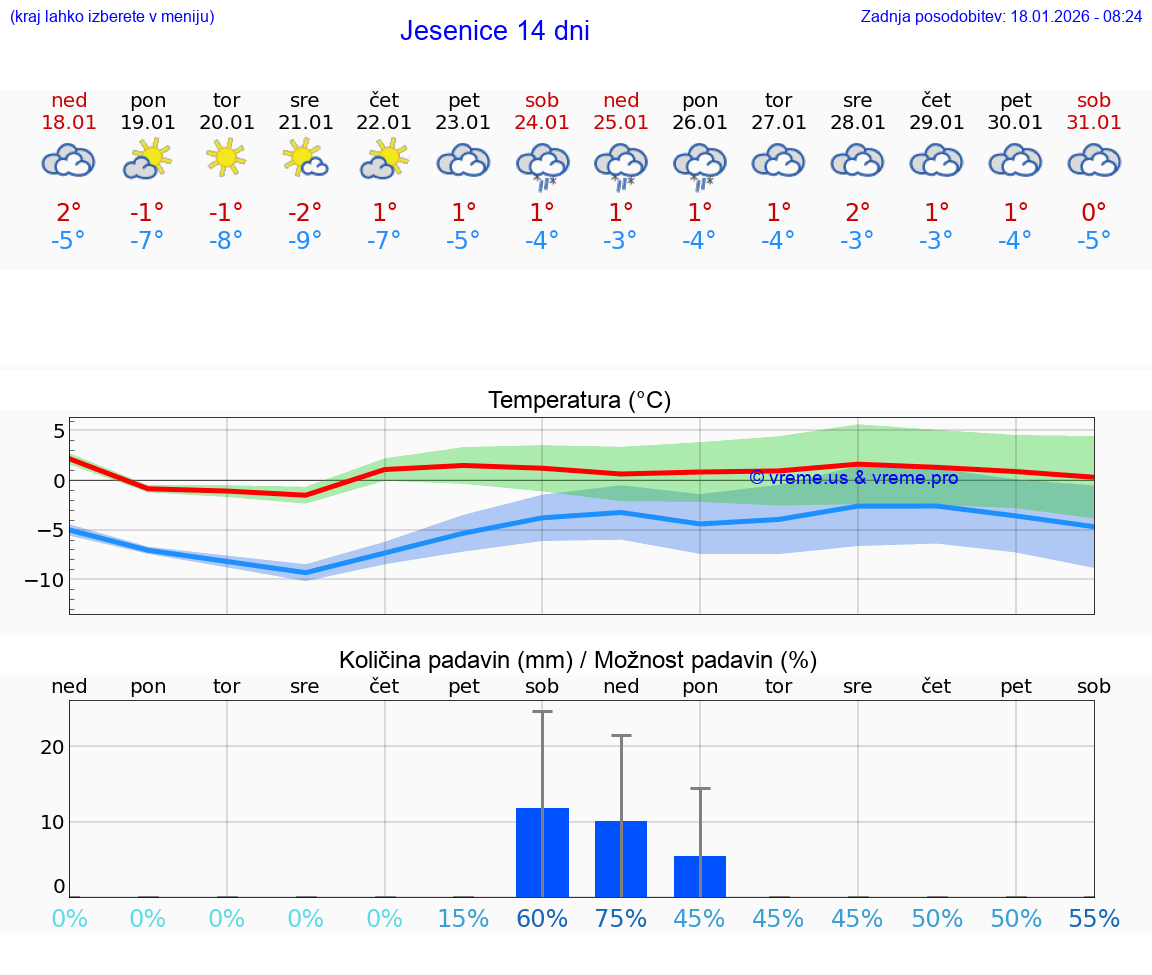 VREME 15 DNI  Jesenice