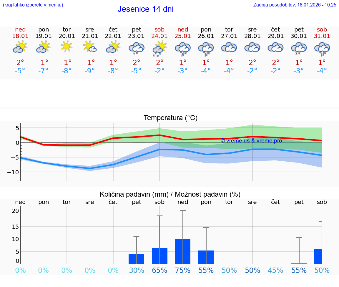 VREME 15 DNI  Jesenice