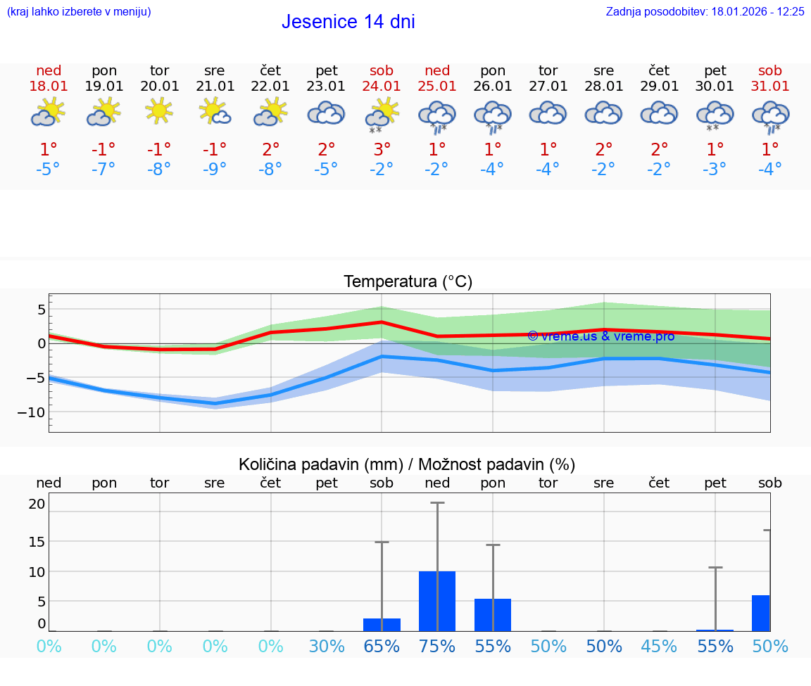 VREME 15 DNI  Jesenice
