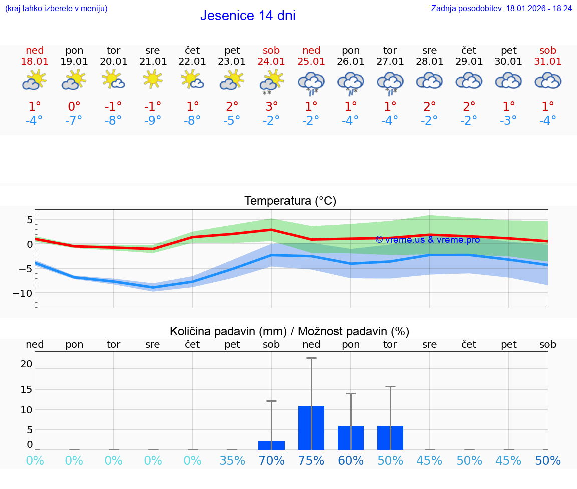 VREME 15 DNI  Jesenice