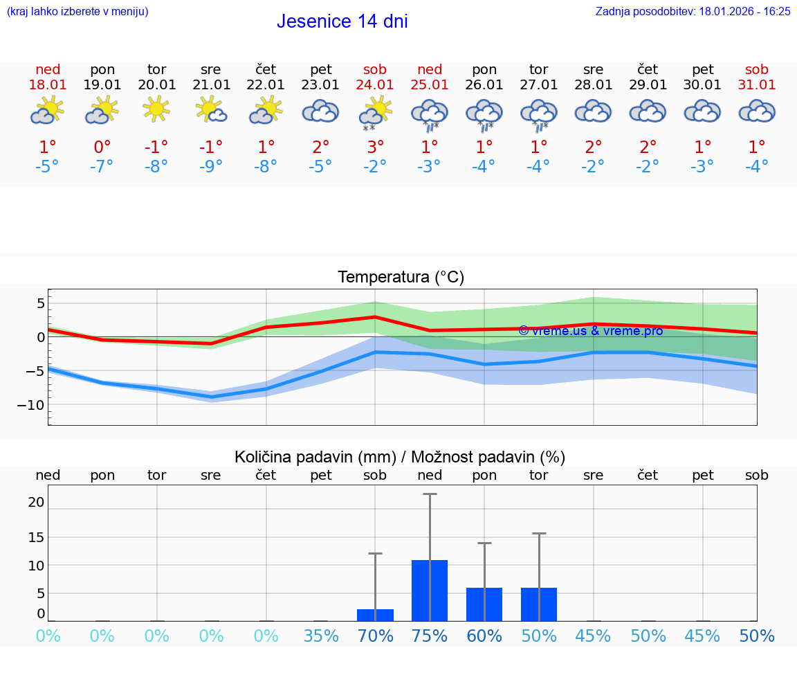VREME 25 DNI  Jesenice