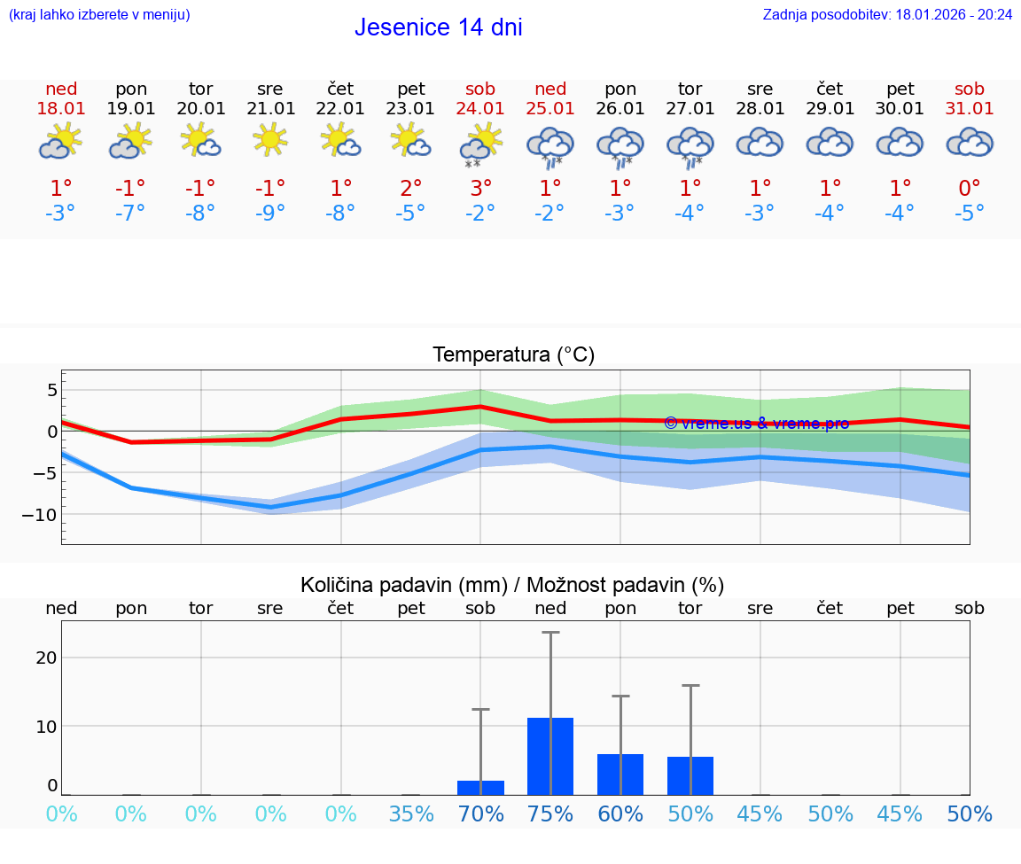 VREME 25 DNI  Jesenice