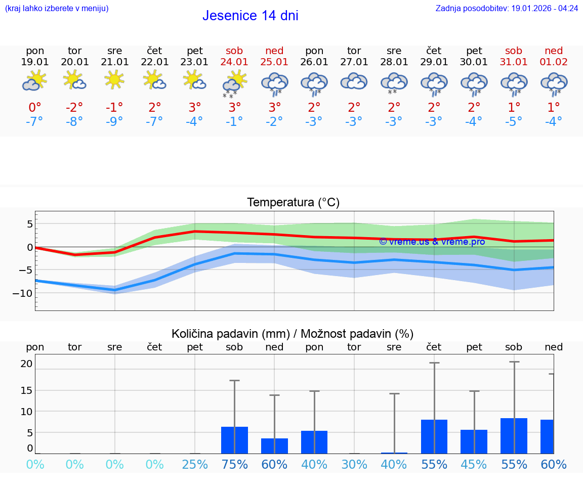 VREME 15 DNI  Jesenice