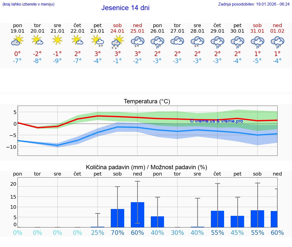 VREME 15 DNI  Jesenice