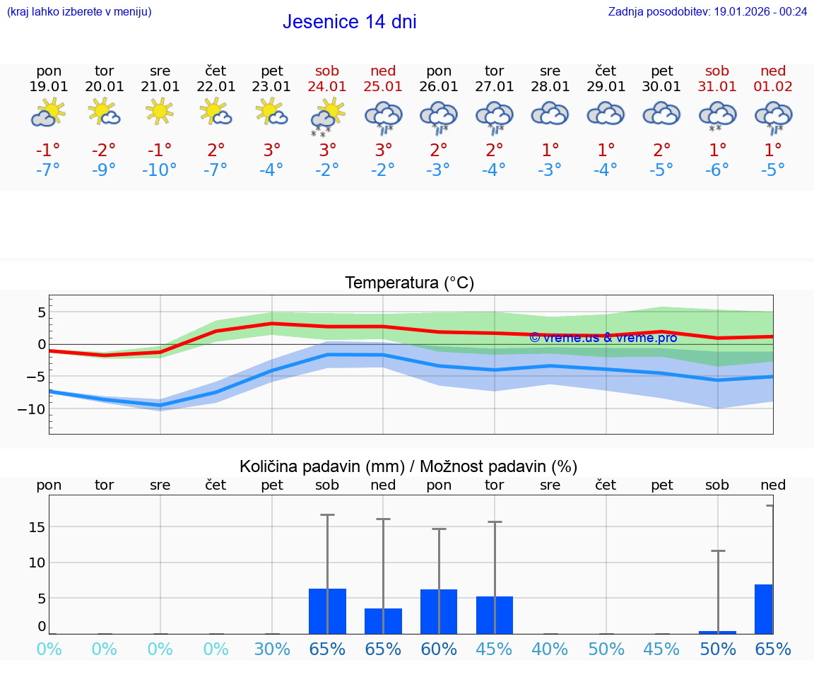 VREME 25 DNI  Jesenice