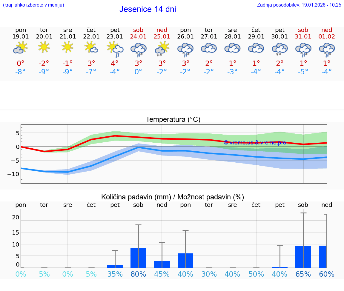 VREME 25 DNI  Jesenice