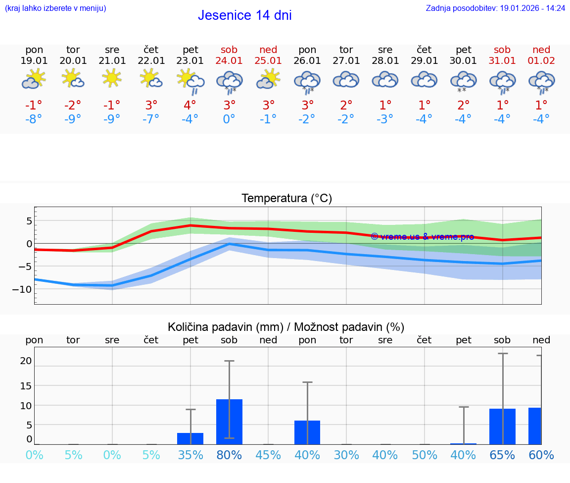 VREME 15 DNI  Jesenice