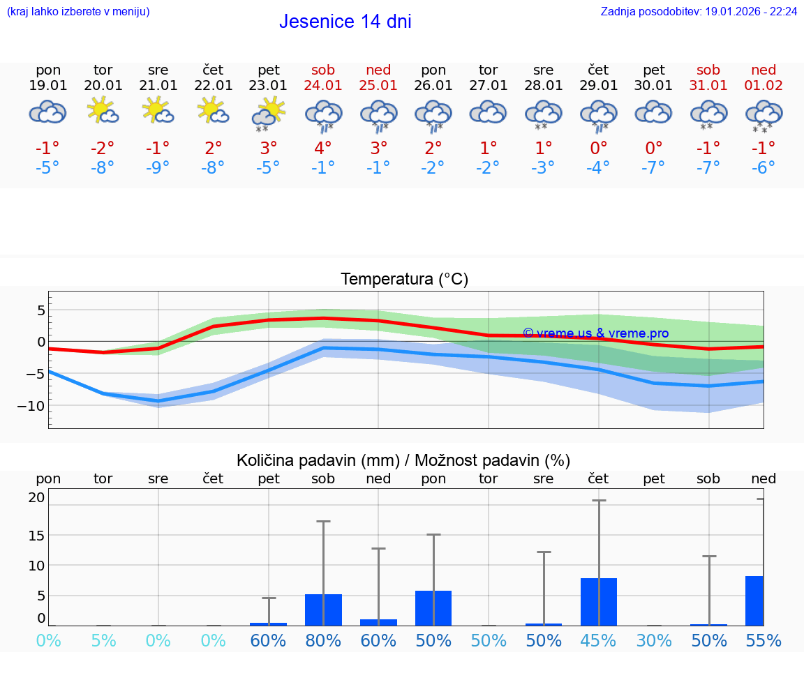VREME 15 DNI  Jesenice