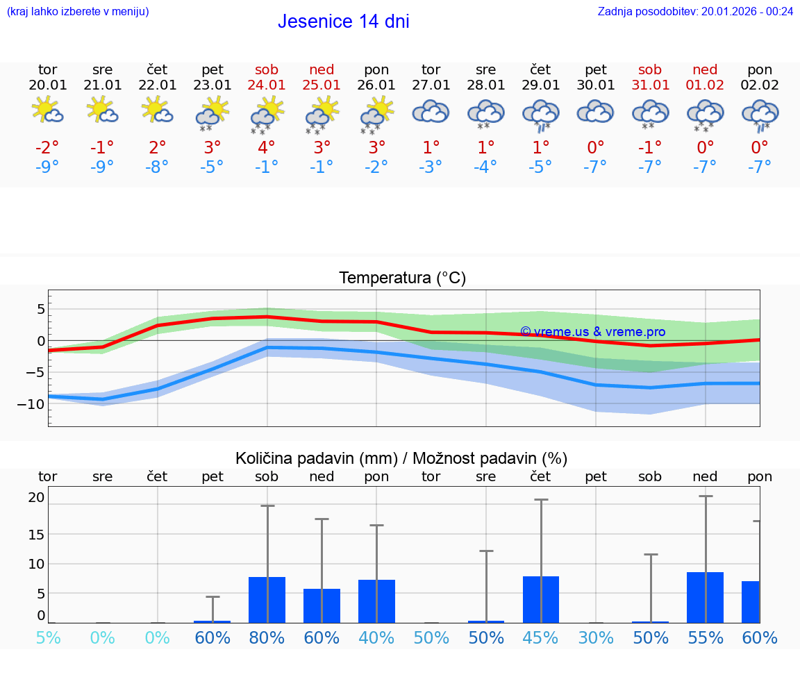 VREME 25 DNI  Jesenice
