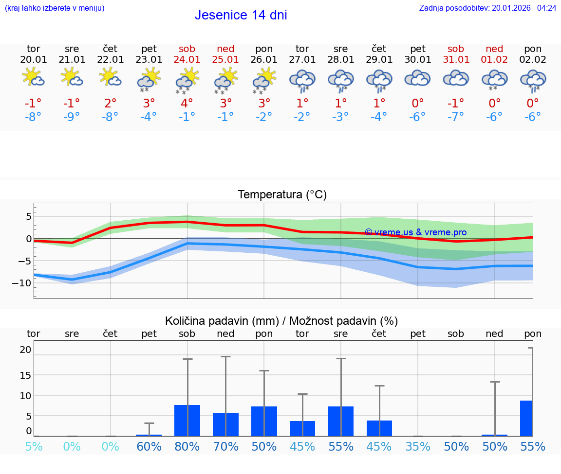 VREME 15 DNI  Jesenice