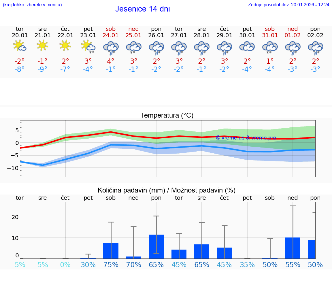 VREME 15 DNI  Jesenice