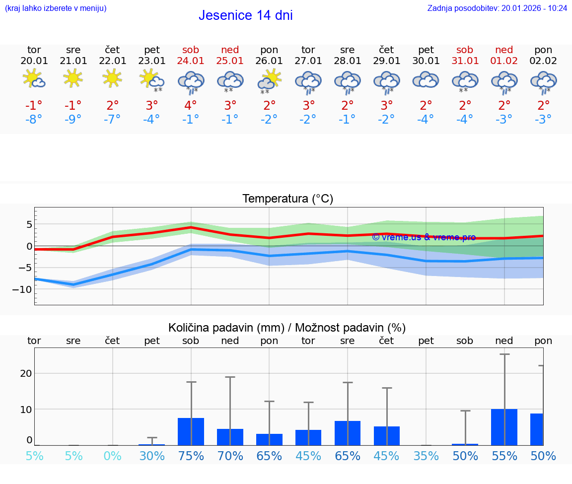 VREME 15 DNI  Jesenice