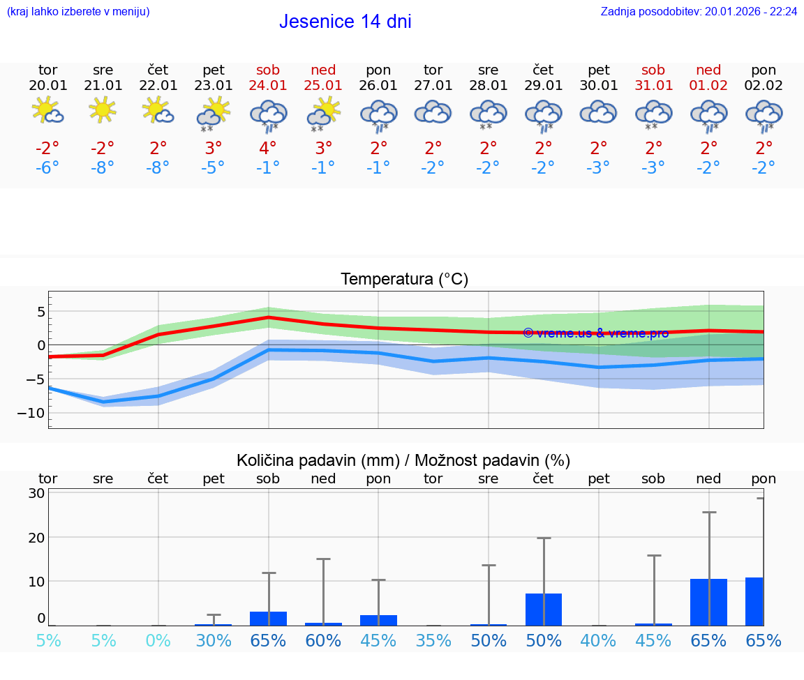 VREME 25 DNI  Jesenice