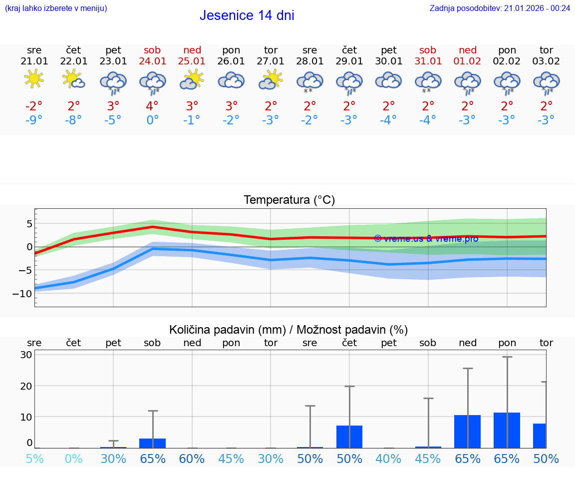 VREME 15 DNI  Jesenice
