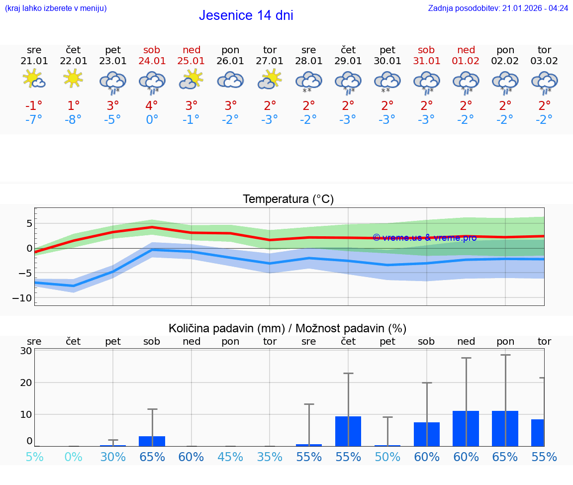 VREME 15 DNI  Jesenice
