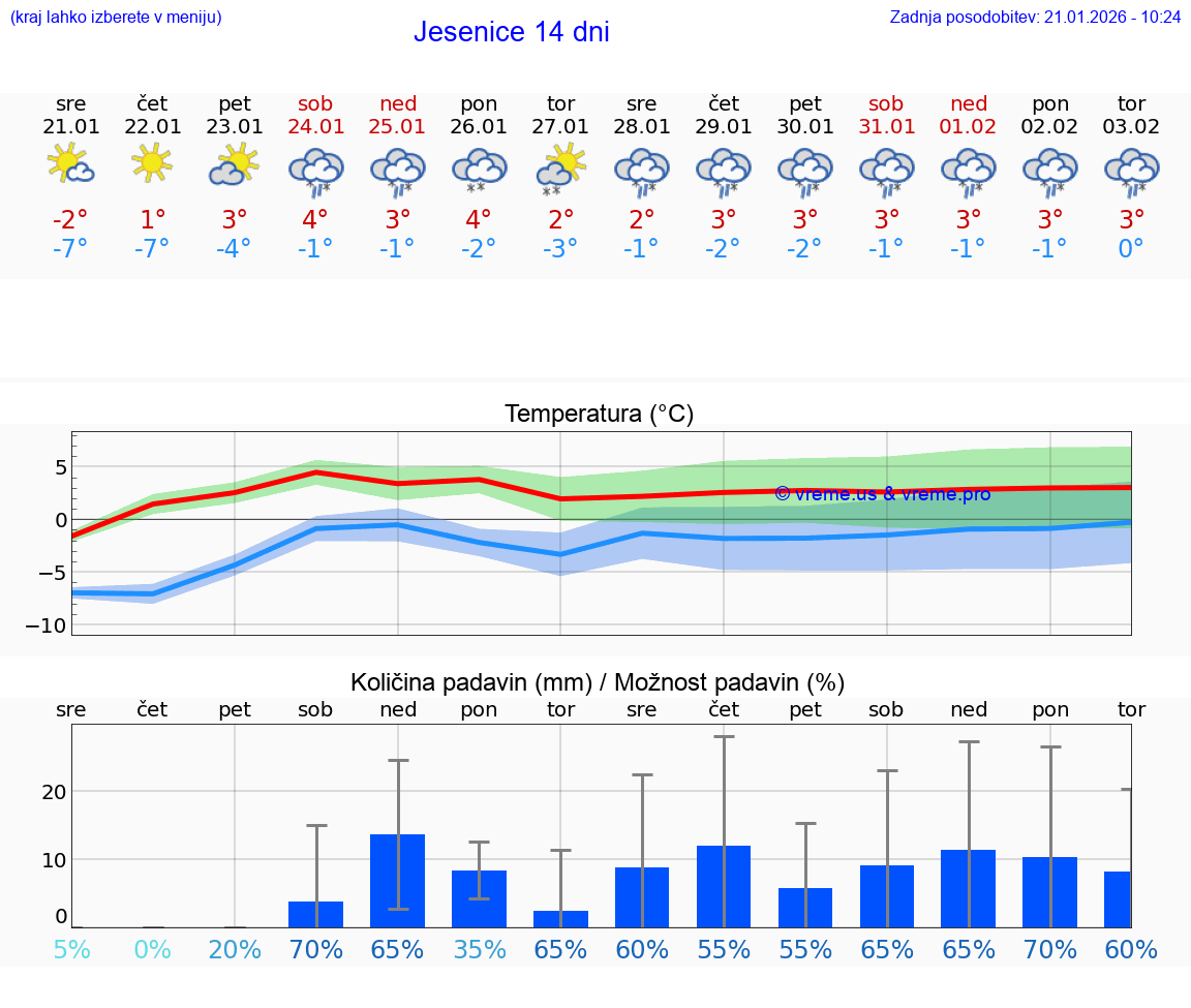 VREME 15 DNI  Jesenice