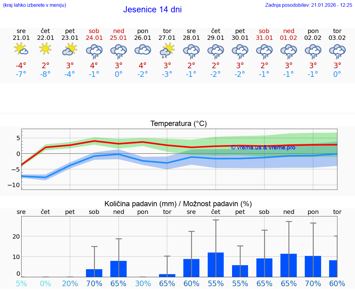 VREME 15 DNI  Jesenice