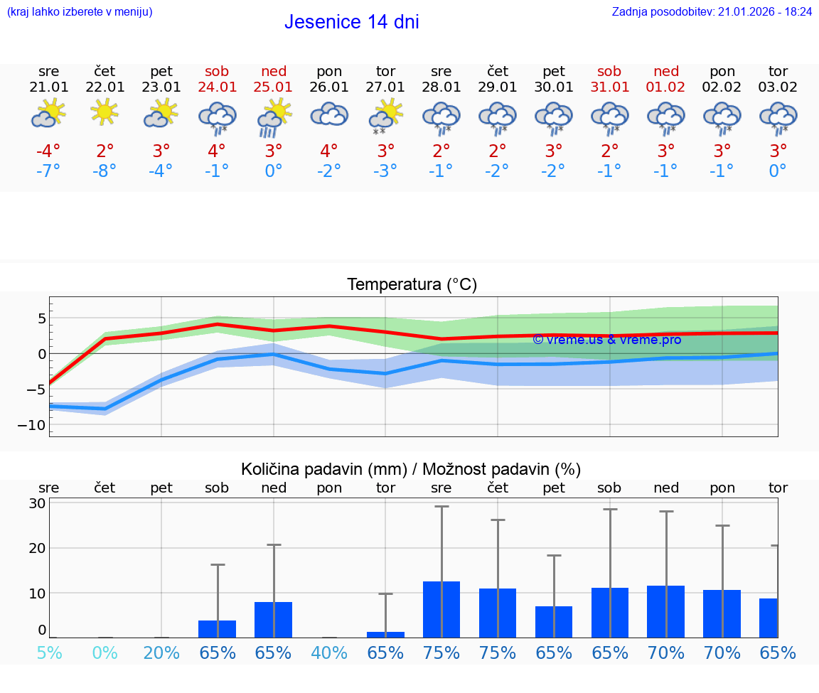 VREME 15 DNI  Jesenice
