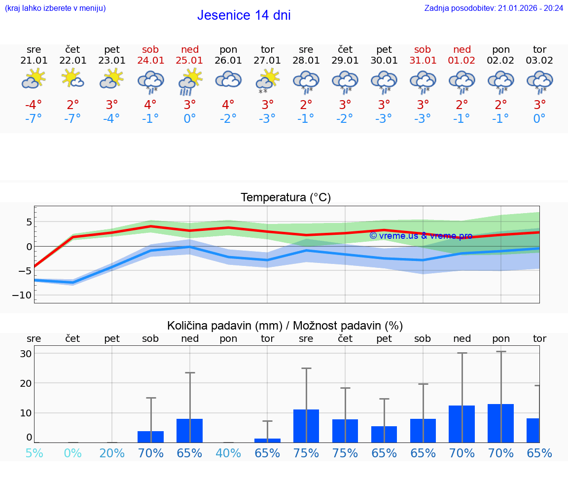 VREME 25 DNI  Jesenice