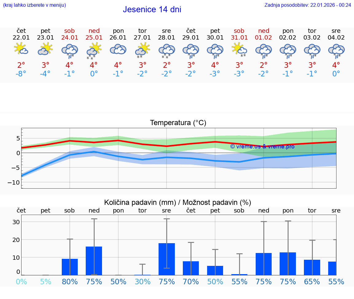 VREME 15 DNI  Jesenice