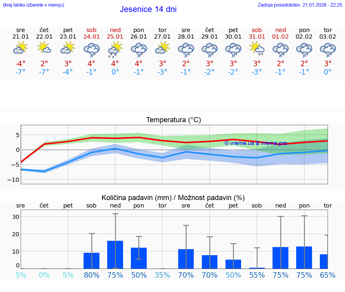VREME 15 DNI  Jesenice