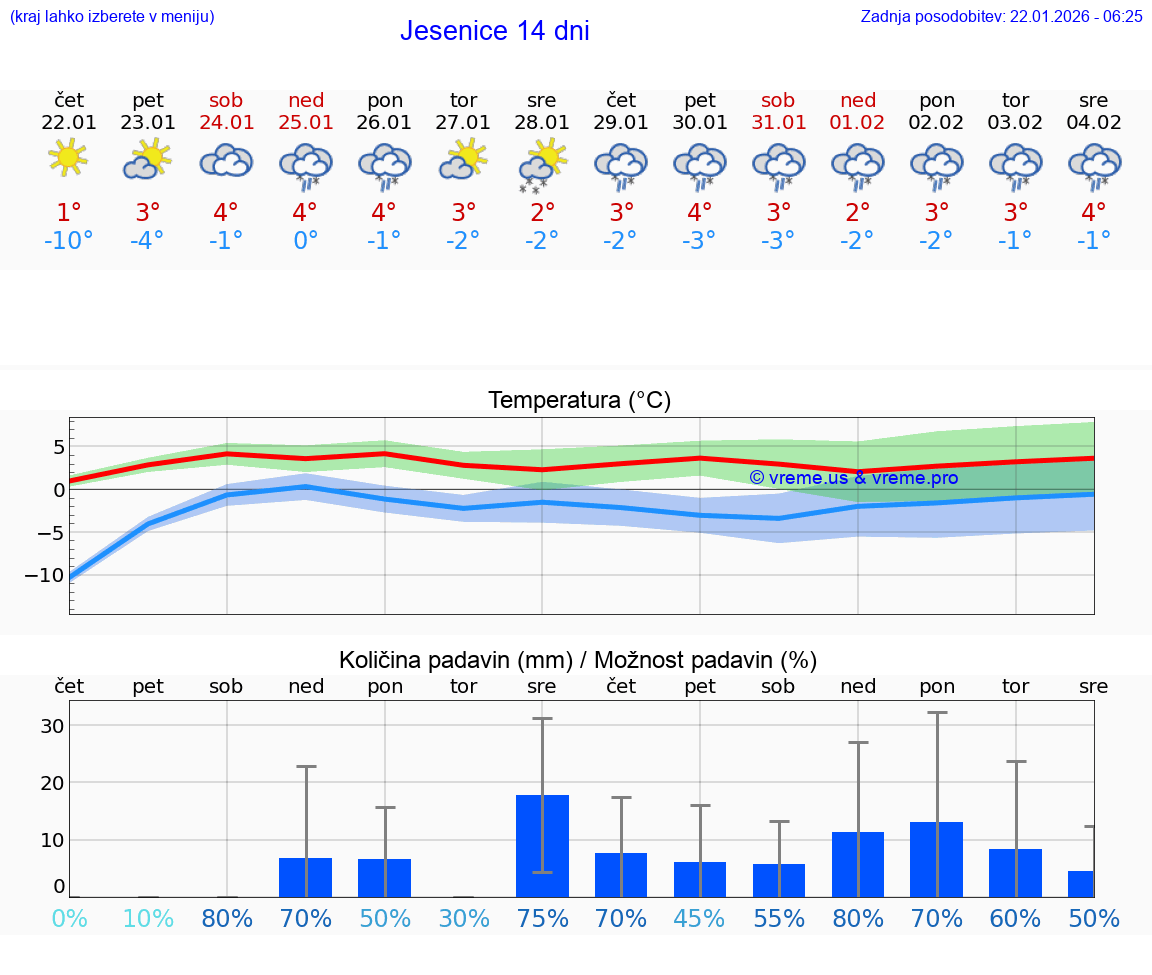 VREME 25 DNI  Jesenice