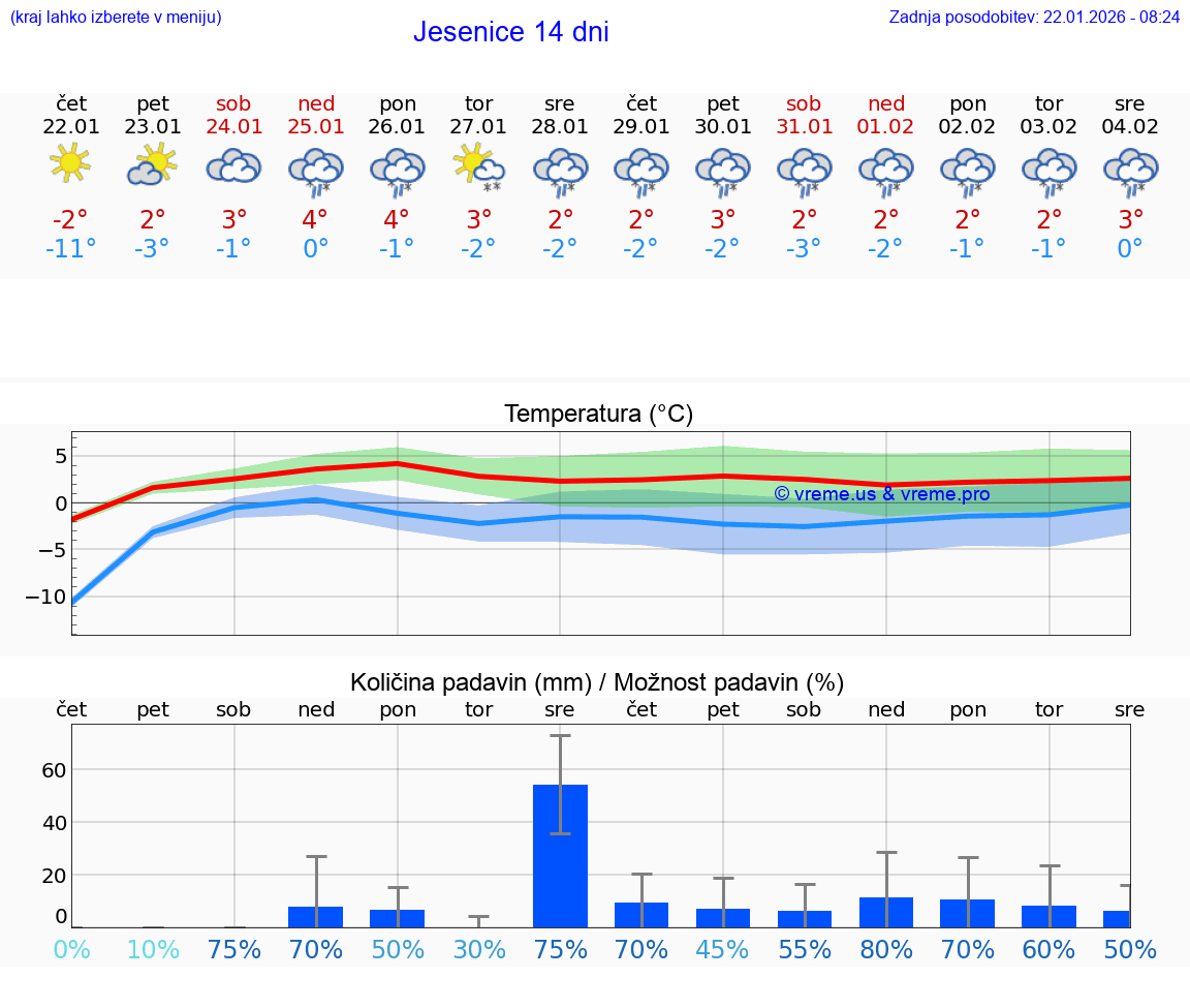 VREME 25 DNI  Jesenice
