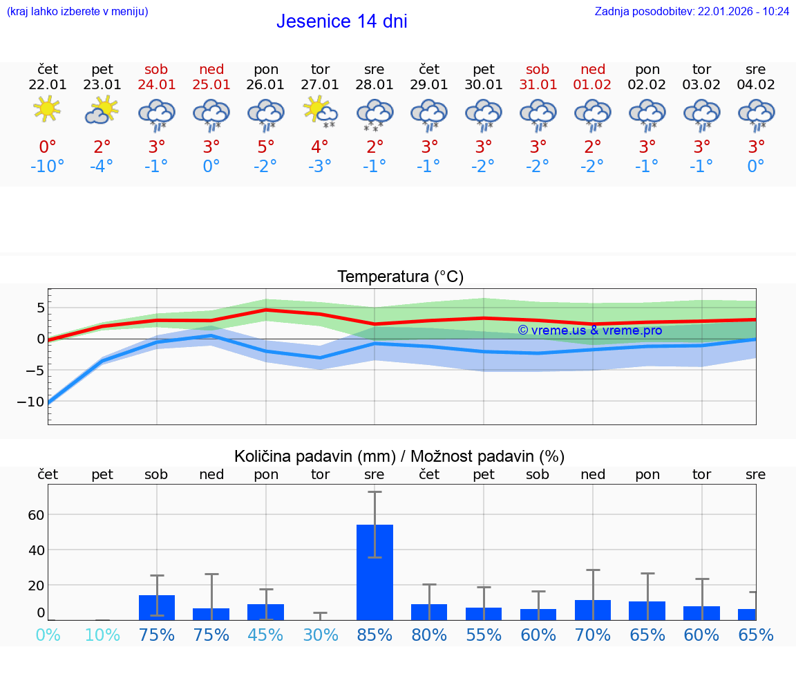 VREME 15 DNI  Jesenice
