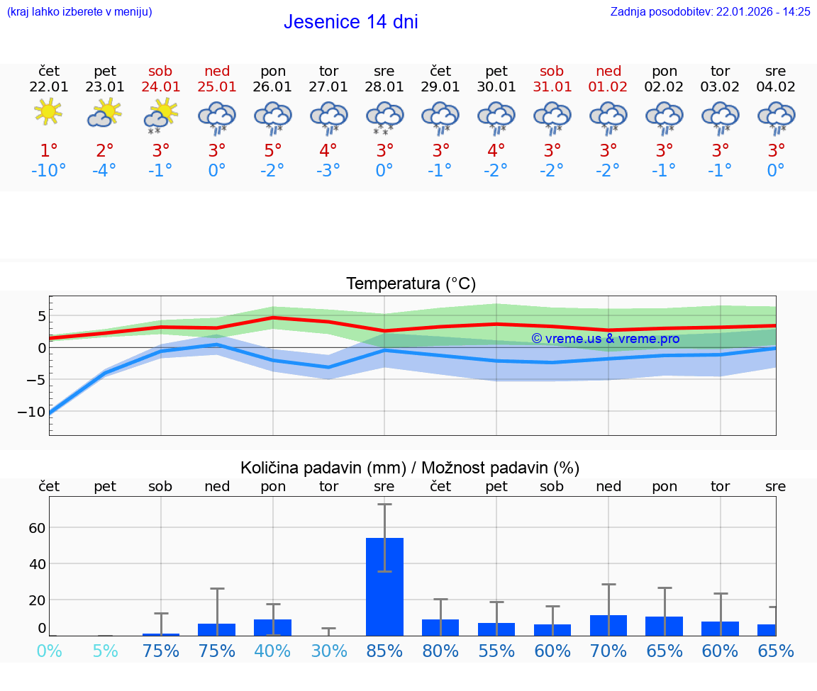 VREME 15 DNI  Jesenice