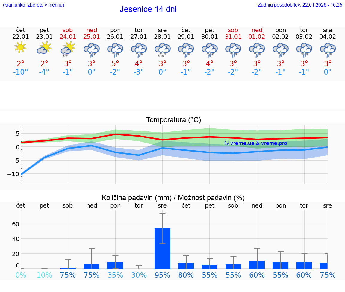 VREME 15 DNI  Jesenice