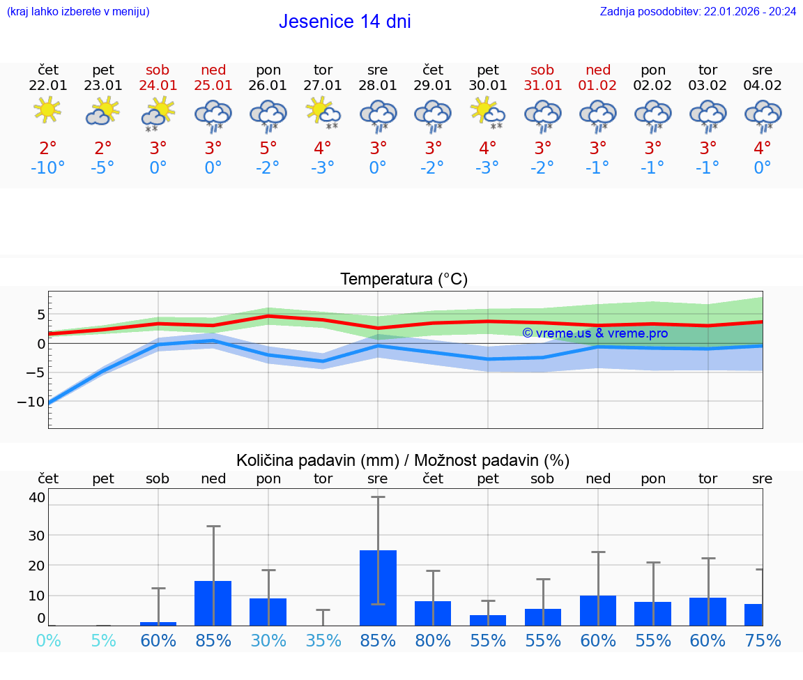 VREME 25 DNI  Jesenice