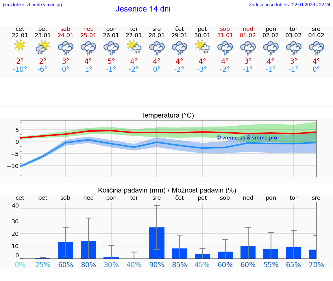 VREME 15 DNI  Jesenice