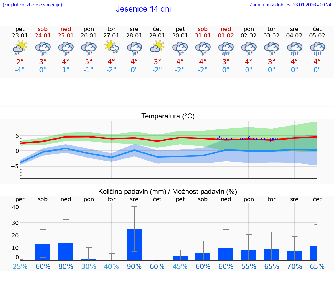 VREME 15 DNI  Jesenice