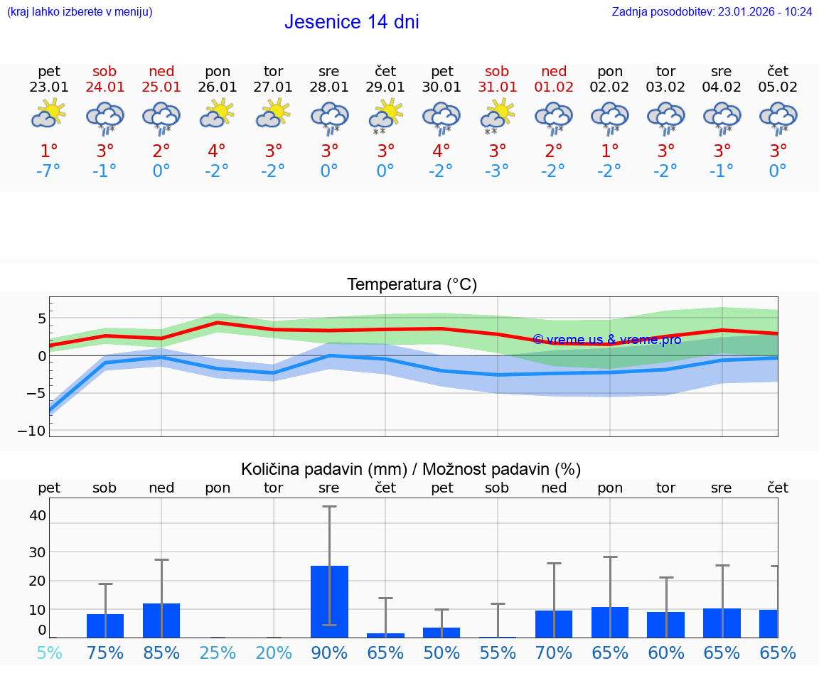 VREME 25 DNI  Jesenice