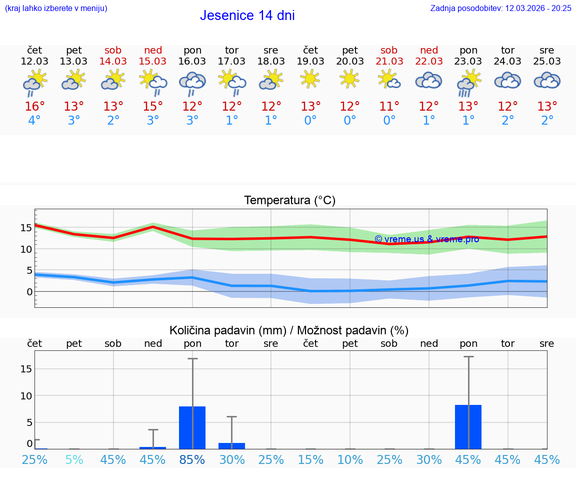 VREME 25 DNI  Jesenice